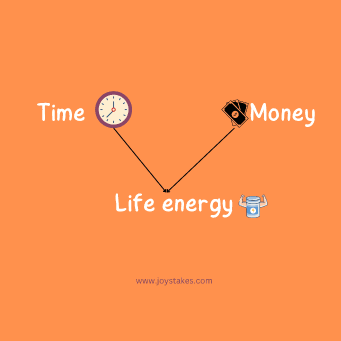 Time is Money. This shows that Time and Money are both life energy.